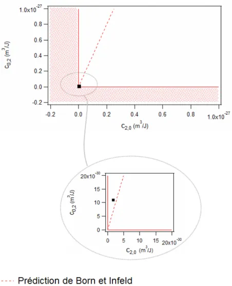 Figure 1.9  Présentation dans le repère d'espace de coordonnées (c2,0, c0,2) des prédic- prédic-tions de Born et Infeld (droite) et d'Heisenberg et Euler (carré)