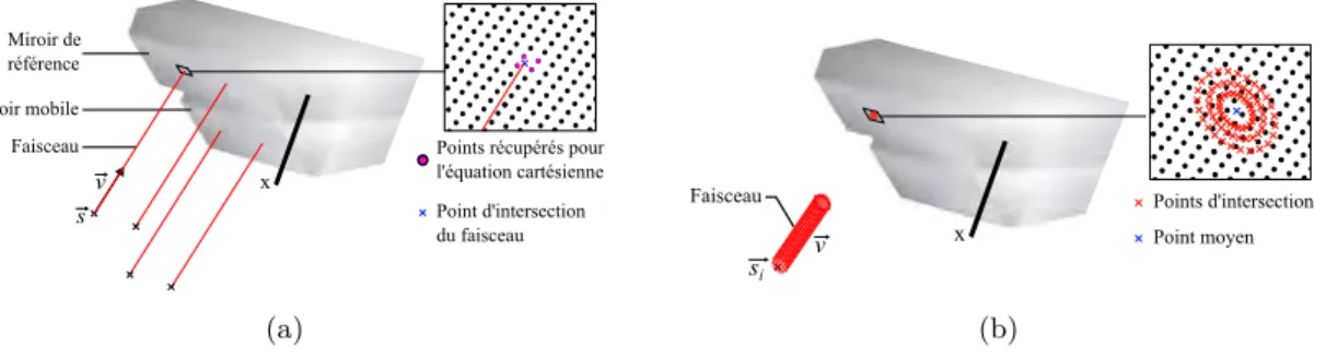 Figure 3.7 – Modélisation des faisceaux d’un interféromètre (a) en simple vecteur avec