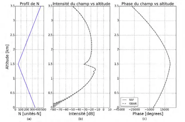 Figure 3.12 – Champs à 100 km de distance calculés par la méthode GBAR (voir Fig. 3.10 ) et la méthode PWE-SSF (voir Fig