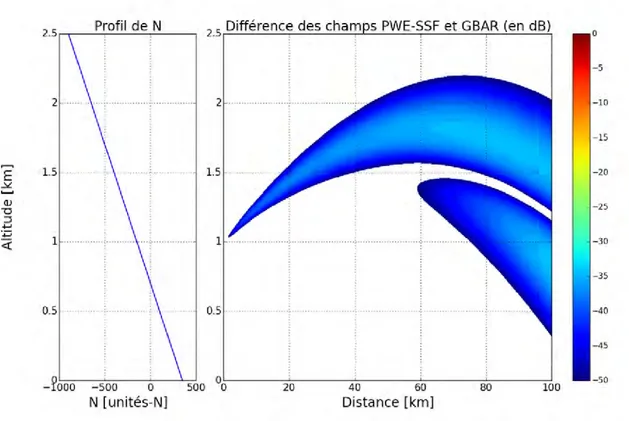 Figure 2.7 – Différence des champs issus de GBAR et PWE-SSF, correspondant à la simulation de la Fig