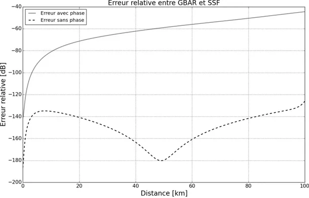 Figure 2.9 – Erreur relative des champs issus de GBAR et PWE-SSF, correspondant à la simulation de la Fig