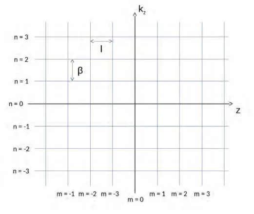 Figure 3.3 – La décomposition de Gabor se fait sur une grille spatio-spectrale régulière, dont les résolutions sont notées l (spatiale) et β (spectrale).