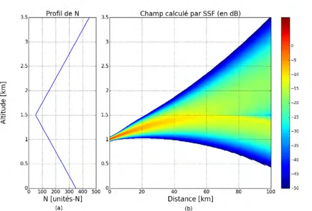 Figure 3.5 – (a) : profil du coindice. (b) : carte du champ modélisé par la méthode PWE-SSF