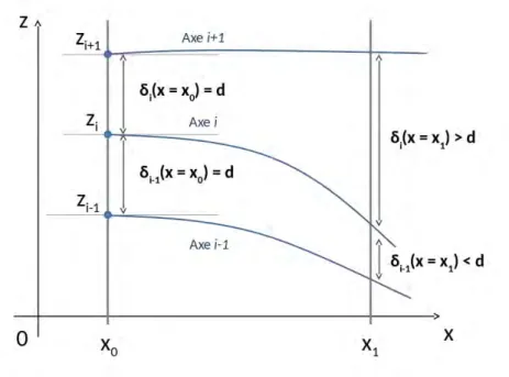 Figure 3.9 – Illustration du critère de re-décomposition basé sur l’évolution de la distance entre les axes adjacents.