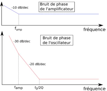 Figure 4 : Détermination du bruit de phase d'un oscillateur à partir du modèle de  Leeson 