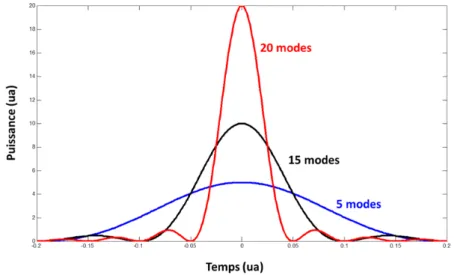 Figure 6 : Formes temporelles d'une impulsion en fonction du nombre de modes mis  en phase 