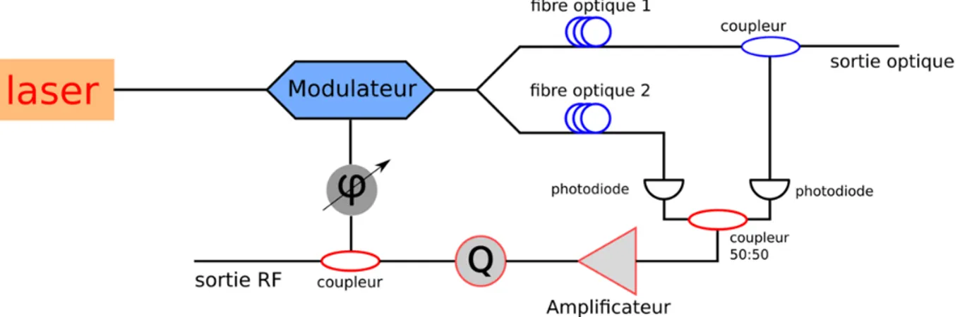 Figure 9 : Topologie d'un OEO à deux cavités possédant deux lignes à retard fibrées  de longueur différentes