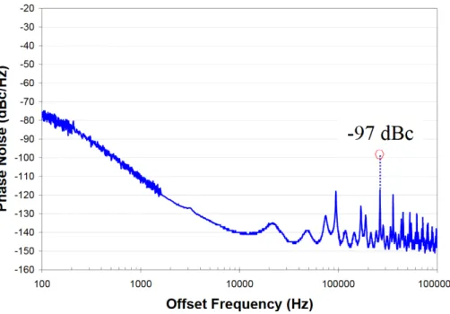 Figure 10 : Spectre de bruit de phase d'un OEO à deux lignes à retard fibrées (8,4 km  et 2,2 km) [16] 