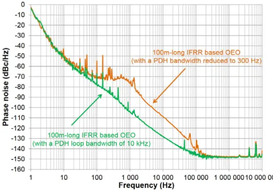 Figure 13 : Spectre de bruit de phase d'un OEO avec un résonateur fibré en anneau de  100 m [19] 