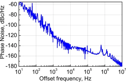 Figure 17 : Spectre de bruit de phase d'un COEO de 330 m de longueur à 10 GHz [29] 