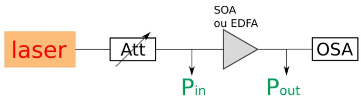 Figure 21 : Schéma expérimental pour la mesure de facteur de bruit 