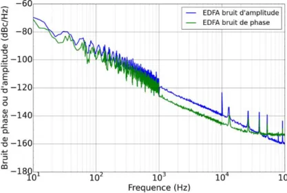 Figure 26 : Bruit d’amplitude basse fréquence et bruit de phase à 3.5 GHz de l’EDFA  pour une puissance incidente de 2,9 dBm  