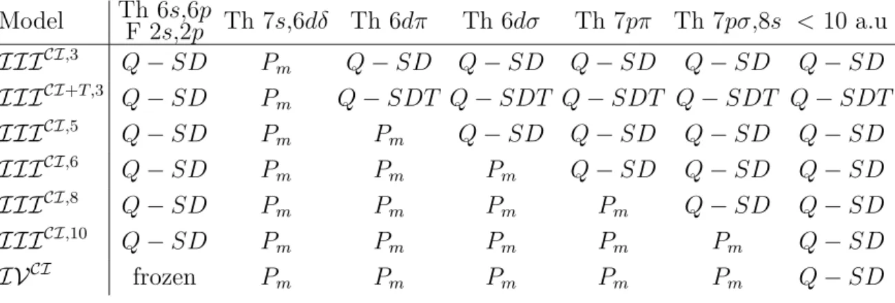Table 5.1 – CI wavefunction models using refined active spinor spaces. The size of the P m active space is given, in the name of the models, by an upper index X, which is the number of Kramers pairs (defined in Section 4.1.3.1) in the active space