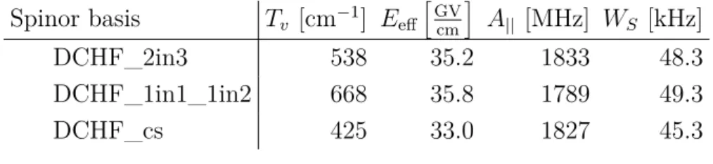 Table 5.4 – Calculated properties and molecular static electric dipole moment