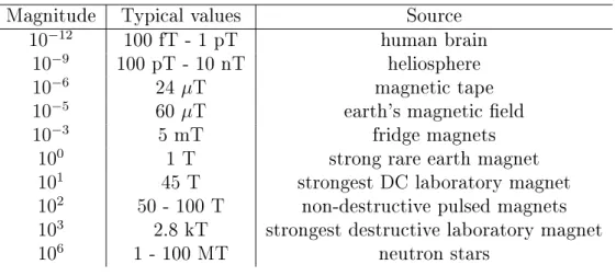 Table 1.1: Orders of magnitude of the magnetic elds produced by various source.