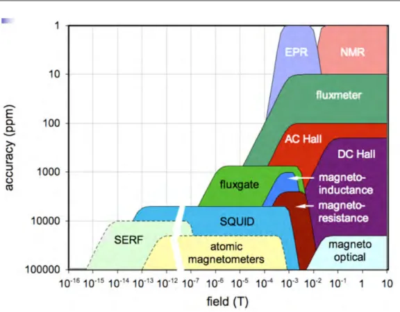 Figure 1.1: Overview of the available techniques to measure magnetic elds and their performances in term of accuracy and measurement range