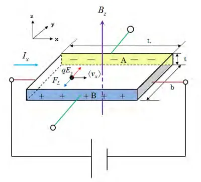 Figure 1.2: Hall eect: a current I x is owing through a slab of material in