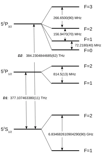 Figure 2.1: Level structure of D lines of 87 Rb. On the right ne structure