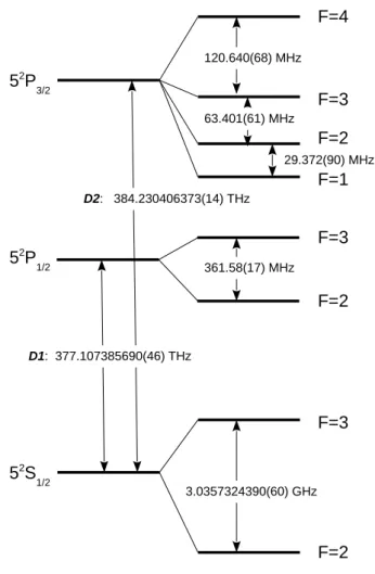 Figure 2.2: Level structure of D lines of 85 Rb. On the right ne structure