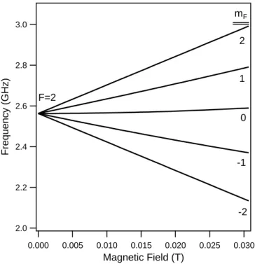 Figure 2.3: Zeeman splitting of 5S 1/2 F = 2 level of 87 Rb as a function of