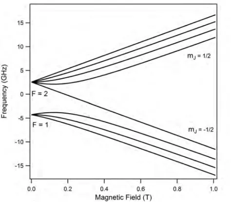 Figure 2.5: Energy level diagram of the ground state of 87 Rb as a function