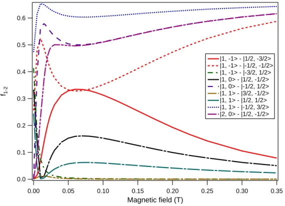 Figure 2.7: Computed relative line strengths as a function of the magnetic