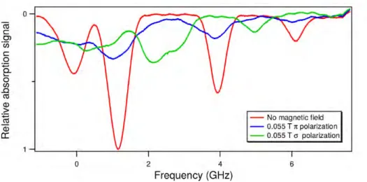 Figure 3.1: Linear Doppler-limited relative absorption of rubidium without magnetic eld (red curve) and in presence of a magnetic eld of about 0.055 T (blue and green).