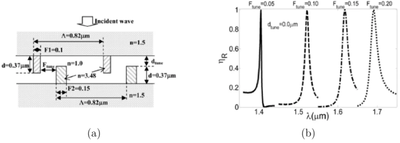 Figure 1.10 – Exemple de FRR accordable en longueur d’onde par modification du profil du réseau : schéma de la structure (a) et ses réponses spectrales calculées en fonction de F tune (µm)