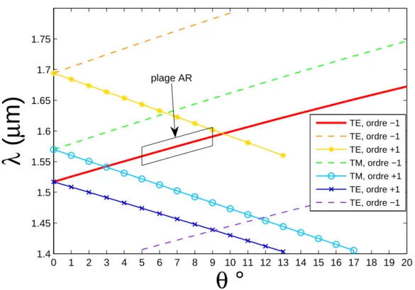 Figure 2.22 – Évolution de la longueur d’onde de résonance en fonction de l’angle d’incidence θ, présentation des modes existants dans la structure.