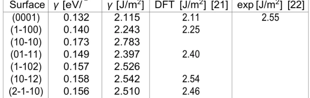 Table 1: Energies de surface de Co en eV/˚ A 2   et en J/m 2 . 