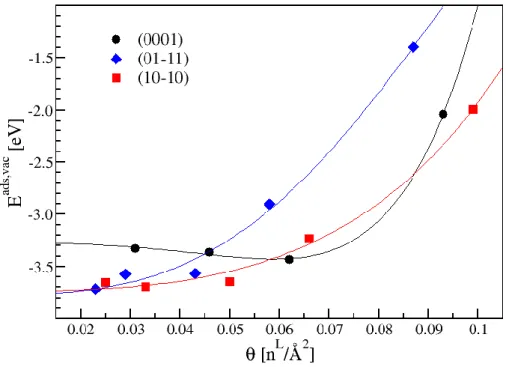 Figure 2: Energies d’adsorption   de CH 3 COO en fonction de θ pour les 3 surfaces ´etudi´ees