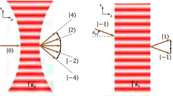 Figure 6: (a) Kapitza-Dirac interaction with an orthogonal standing wave. The incident atom wave is diffracted into several momentum components due to the lattice wave  vec-tor distribution