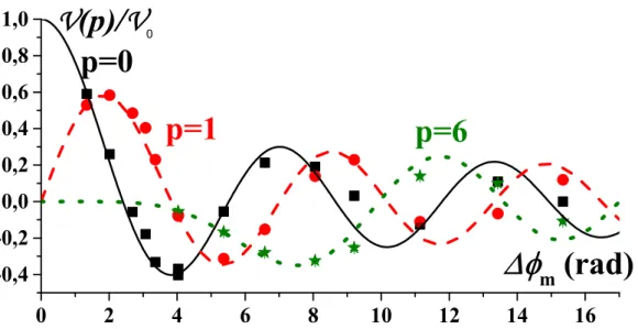 Figure 17: Evolution of the harmonics visibility as a function of the total diffraction phase