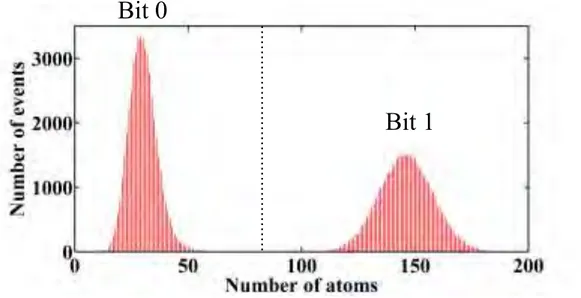 Figure 20: Histogram distribution of one data set. A total of 95 934 bits were counted during 2 ms long recordings
