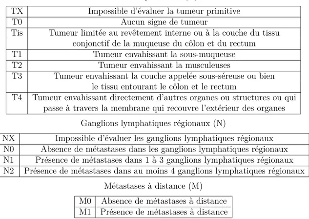 Table 1.2 – Classification TNM du cancer colorectal.