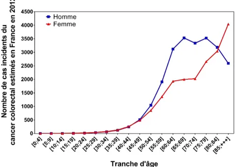 Figure 1.1.2 – Nombre de nouveaux cas de cancer colorectal par an par tranche d’âge en France au cours de l’année 2012