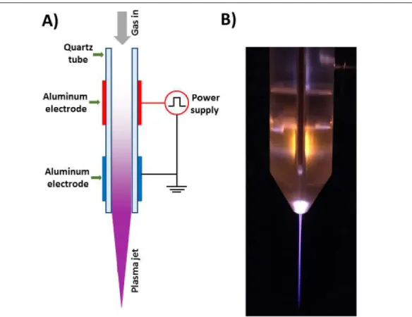 Figure 2.2.5 – Schéma d’un jet DBD de plasma à basse température fonctionnant à pres- pres-sion atmosphérique (a) et photographie du jet de plasma avec sa protection électrique lors d’une utilisation d’hélium comme gaz porteur (b).