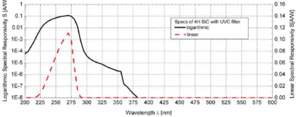 Figure 5.1.1 – Rendement quantique de la photodiode UV-C d’après la documentation constructeur