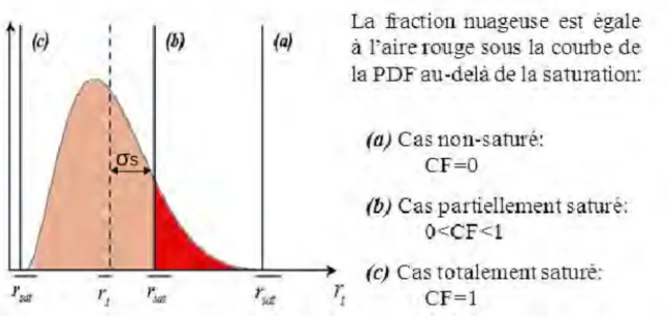 Figure II.5 – Distribution statistique du sch´ ema de condensation sous-maille.