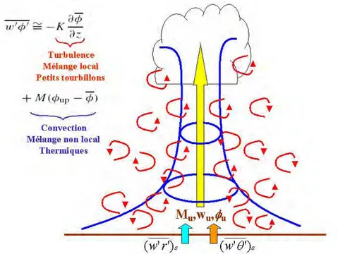 Figure II.6 – Repr´ esentation sch´ ematique du sch´ ema de turbulence et du sch´ ema