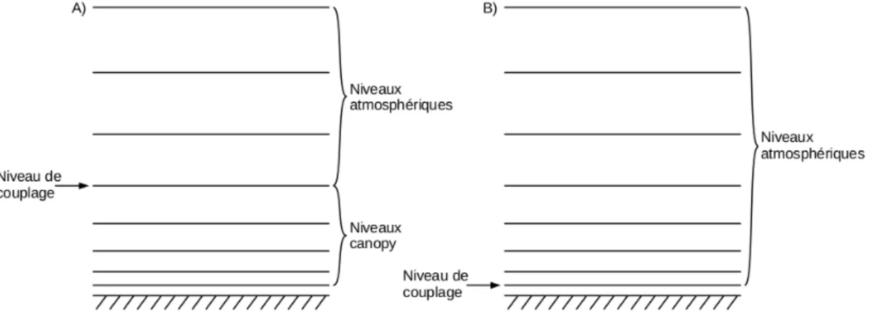 Figure II.8 – (a) Mod` ele atmosph´ erique avec une r´ esolution verticale lˆ ache coupl´ e