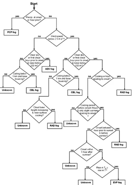 Figure II.10 – Algorithme permettant de classer les diff´ erents types de brouillard,