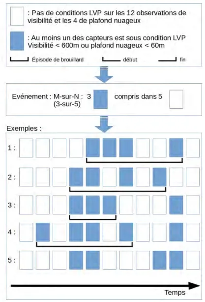 Figure III.1 – Diagramme illustrant la m´ ethode utilis´ ee pour identifier un
