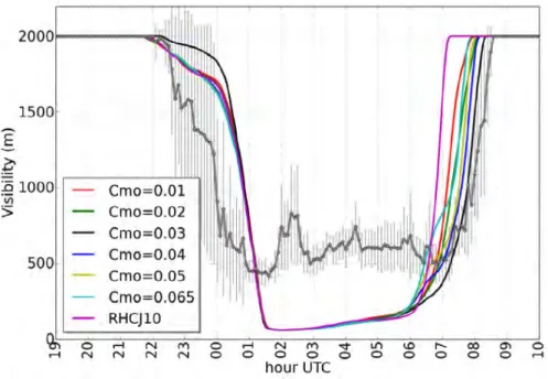 Figure III.2 – Evolution temporelle de la visibilit´ e (m) moyenne observ´ ee et son