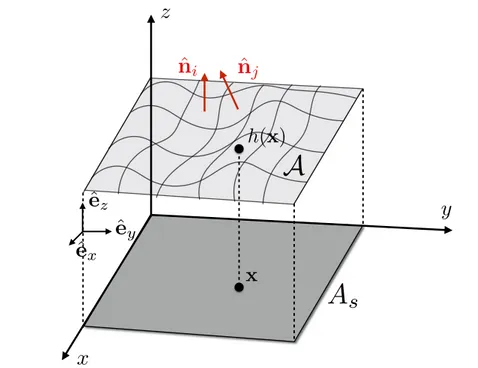Figure 1.10 – Membrane liquide de surface A projetée sur le plan cartésien. La surface projetée A s est discrétisée en un réseau carré