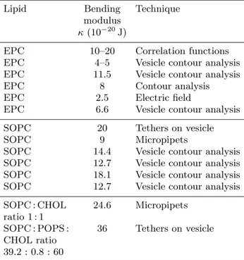 Table 1. Bending modulus of EPC, SOPC, SOPC : CHOL. Lipid Bending modulus Standard deviation