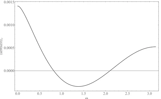 Figure 4.4 – Représentation graphique de la fonction de corrélation Èu( )u(0)Í définie à l’éq
