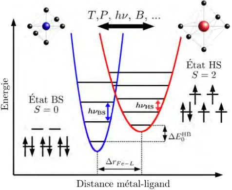 Figure I.4 – Représentation schématique du diagramme configurationnel dans le cas d’un complexe de Fe(II)