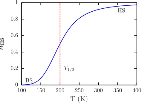 Figure I.5 – Évolution de la fraction HS en fonction de la température (courbe bleue) dans le cas d’un ensemble de molécules sans interactions