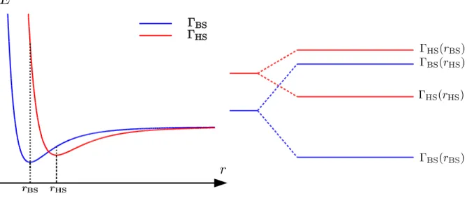 Figure I.10 – Représentation de l’énergie des deux configurations électroniques Γ BS (en